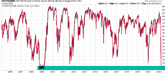 percent of stocks above 200 day