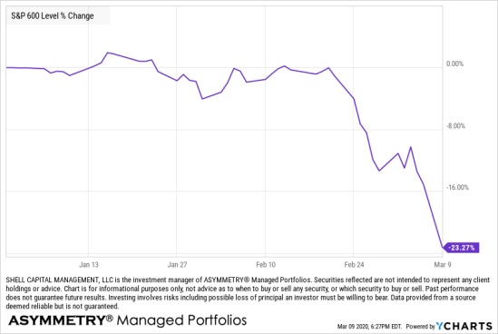 small cap stocks are in a bear market