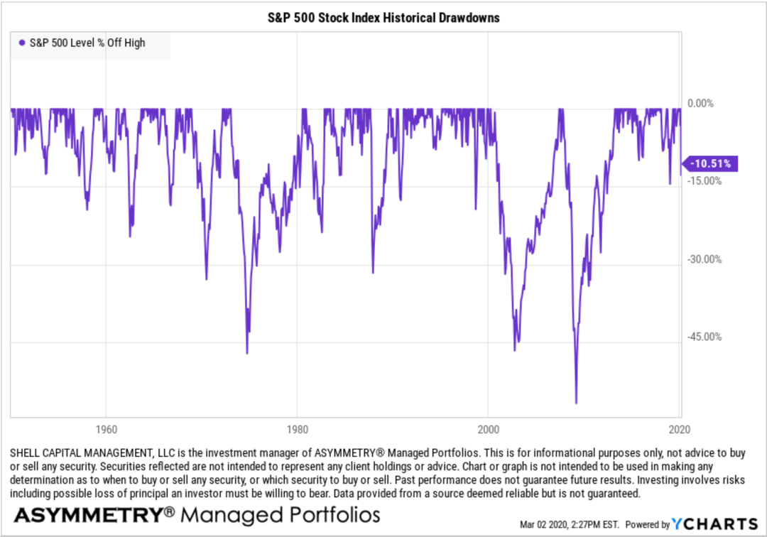 S&amp;P 500 Stock Index Historical Drawdowns