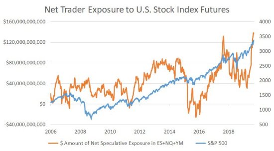 spx futures exposure