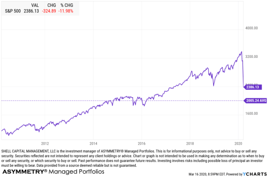 spx mean reversion