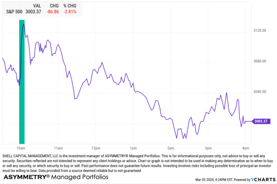 stock market declined fed rate cut