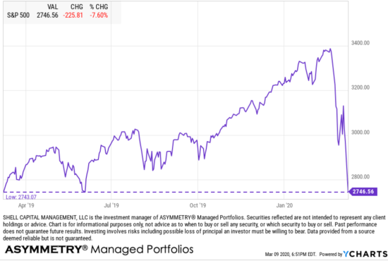 stock market lost 2020 gain