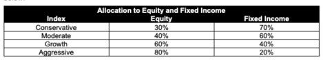 TARGET RISK ALLOCATION