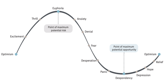 THE CYCLE OF MARKET EMOTIONS