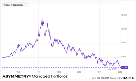 uncharted territory 10 year treasury rate
