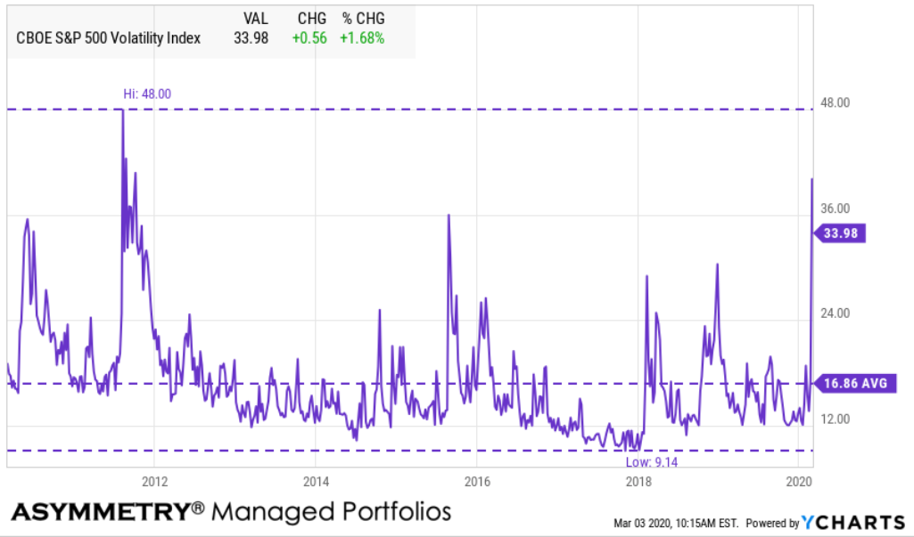 VIX 1 year volatility expansion trading asymmetric