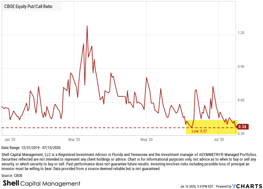 Here’s what the equity options put call ratio is telling us, and what ...